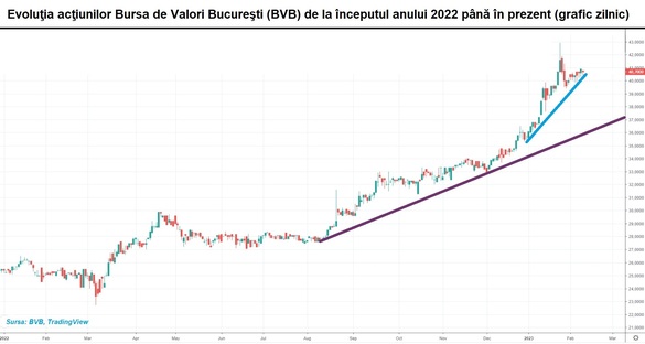 Grupul Bursa de Valori București și-a dublat profitul net în 2022. Contribuție importantă dinspre listările de obligațiuni ale băncilor