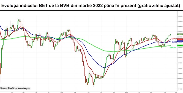 Bursa pierde un sfert de procent. Volumele sunt mici, concentrate pe 2 acțiuni cu profil financiar