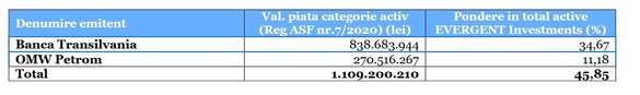 Evergent Investments „curăță” portofoliul de acțiuni nelichide și dublează la OMV Petrom