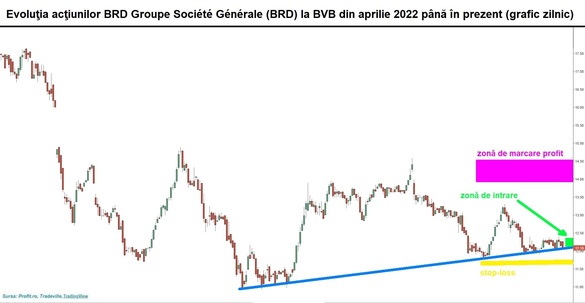 GRAFIC Repere de tranzacționare pe acțiunile BRD. Întrebare lansată: vor vinde francezii de la Groupe Société Générale?