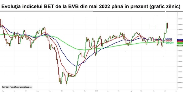 Indicii de la BVB se corectează abrupt după elanul din ziua precedentă. Volumele sunt ridicate