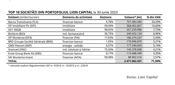 Lion Capital – creștere anualizată de aproape 10% a activului net