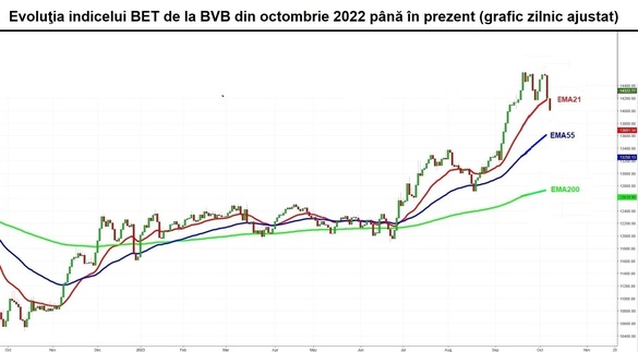 Volumele de la BVB se reduc substanțial