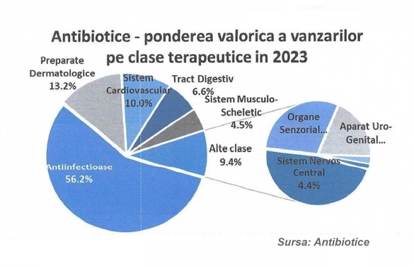 Antibiotice Iași și-a dublat profitul net 