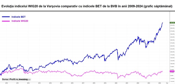 GRAFICE Bursa de la Varșovia atinge un maxim al ultimilor 6 ani. Indicele principal de la BVB supraperformează masiv, de la începutul deceniului, pieței de acțiuni din Polonia. România – Polonia, un meci bursier în care am recuperat mult