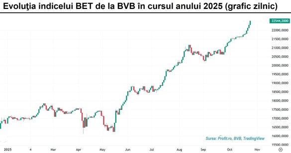 GRAFIC Indicele BET mai câștigă un procent în evoluția sa succesivă din maxime în maxime