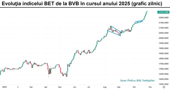 Bursa câștigă o treime de procent și atinge un nou maxim istoric GRAFIC