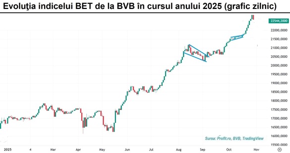 Bursa se corectează cu un procent după o mișcare succesivă din maxime în maxime GRAFIC