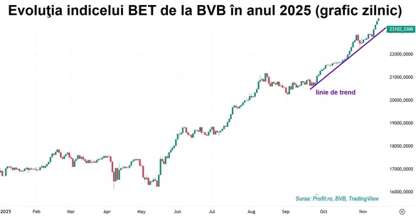GRAFIC Indicele BET înaintează pe un nou maxim, într-o secvență de 4 sesiuni pozitive consecutive. Tranzacții de tip deal cu 2% din acțiunile Lion Capital