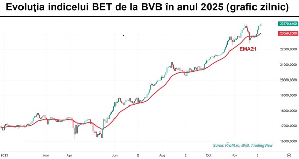 Bursa escaladează un nou maxim istoric GRAFIC