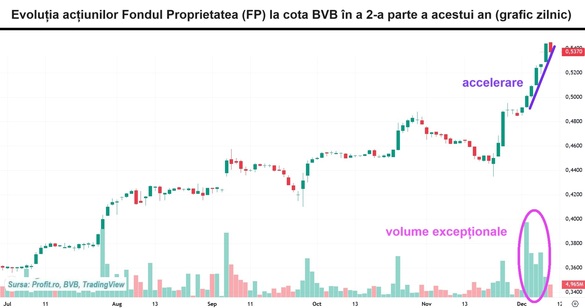 ULTIMA ORĂ Suspiciune gravă la Bursa București. ASF reacționează la informațille prezentate de Profit.ro și declanșează o investigație