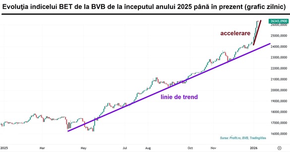 GRAFIC La BVB se întrerupe o secvență de 8 sesiuni consecutive de creșteri, însă interesul la cumpărare este mare, așa cum se vede din lichiditatea excepțională