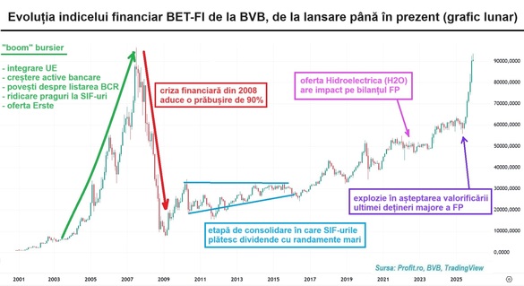 GRAFIC 5 motive pentru care depășirea maximului istoric din 2007 și a nivelului de 100.000 de puncte pe indicele BET-FI nu aduce entuziasm