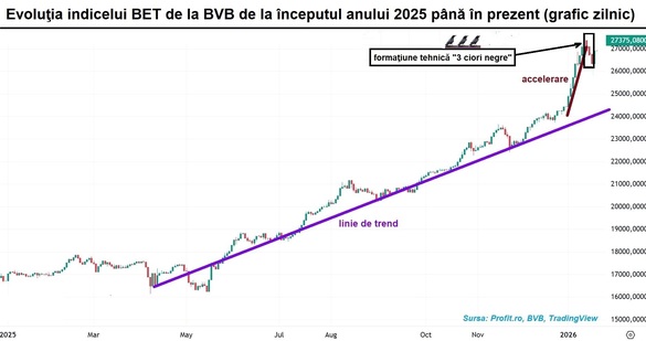 GRAFIC Bursa recuperează jumătate din corecțiile precedentelor 3 sesiuni