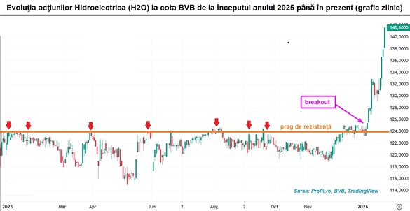 Hidroelectrica sare la bursă și atinge un nou maxim istoric GRAFIC