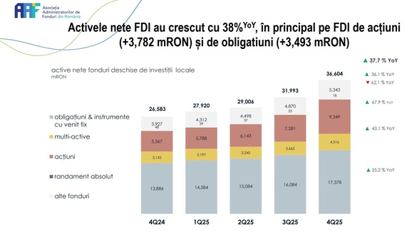 Investițiile indirecte ale românilor în acțiuni se apropie de borna de 10 miliarde lei GRAFICE