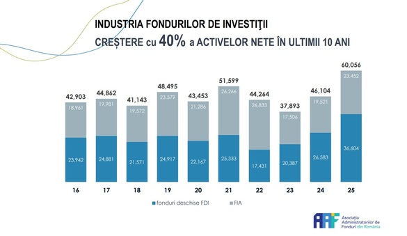 Investițiile indirecte ale românilor în acțiuni se apropie de borna de 10 miliarde lei GRAFICE
