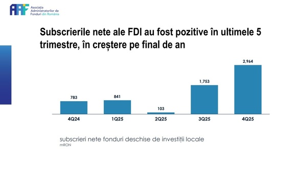 Investițiile indirecte ale românilor în acțiuni se apropie de borna de 10 miliarde lei GRAFICE