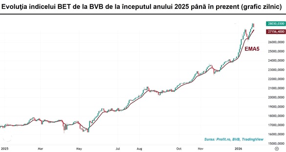 Volume excepționale pe acțiunile producătorilor de gaze naturale GRAFIC