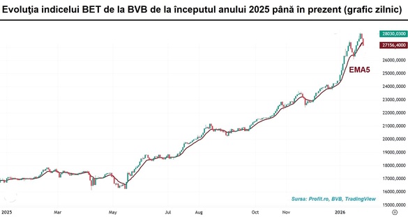 Tranzacții de tip deal cu acțiuni Transilvania Investments eclipsează activitatea din piața reglementată GRAFIC