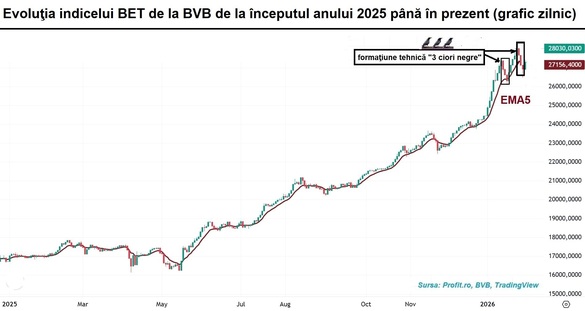 Bursa revine pe creștere GRAFIC