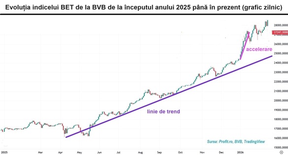 Indicele BET sare cu 2% și atinge o nouă valoare-record GRAFIC