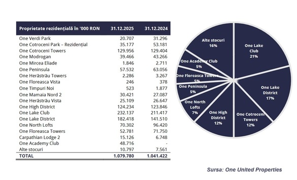 PREMIERĂ One United Properties iese din București spre Mamaia și Sibiu