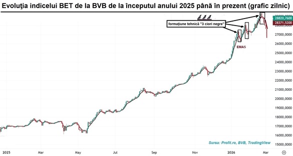 GRAFIC Bursa București “pe roșu”. BET de la BVB suferă un recul de peste 3%, în contextul în care bursele europene s-au cutremurat la unda de șoc dinspre Iran