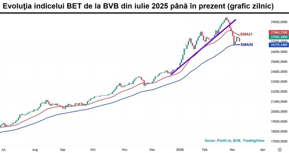 Bursa pierde un procent. Volumele scad și se concentrează pe câțiva emitenți GRAFIC