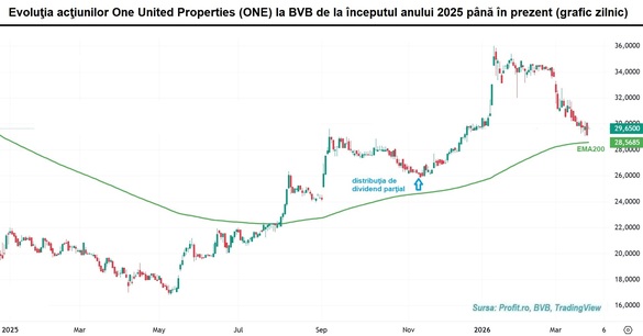 One United Properties vine cu o nouă distribuție de cash, de aproape 10 milioane euro, după distribuția de dividende parțiale din toamnă