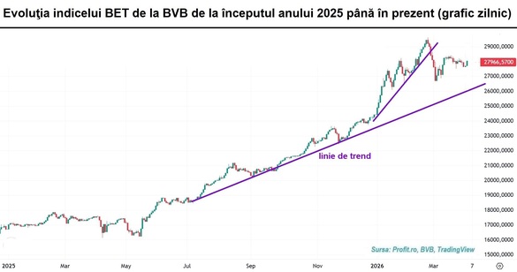 Indicele BET revine în zona de 28.000 de puncte GRAFIC