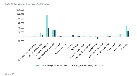 GRAFIC Casele de brokeraj românești active la BVB au depășit reperul de 200.000 de clienți. Industria a avut, în 2025, profituri agregate de 20 milioane euro