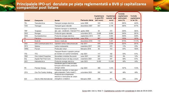 TABEL Oportunități pe bursa românească după 3 ani de creșteri susținute