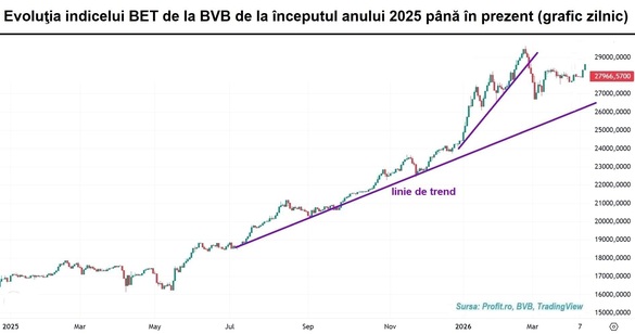 TABEL Oportunități pe bursa românească după 3 ani de creșteri susținute