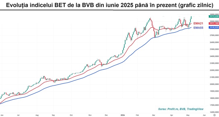 GRAFIC Bursa, la noi maxime. Indicele BET urcă pentru a 4-a sesiune consecutiv și atinge noi maxime
