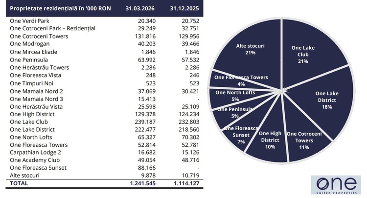 One United Properties a vândut în primul trimestru proprietăți rezidențiale de peste 122 milioane lei