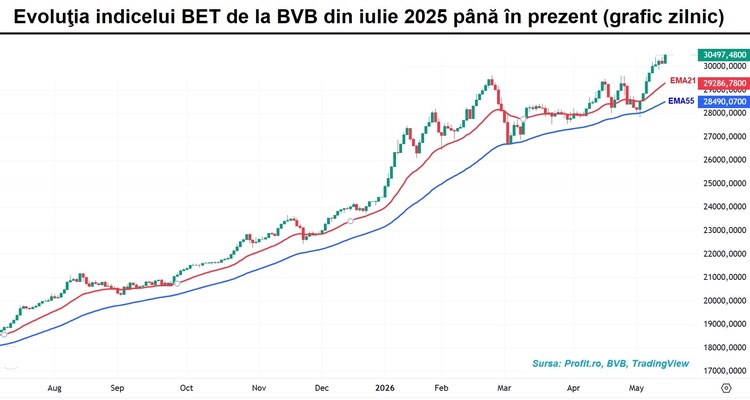 GRAFIC Bursa se întoarce pe maxime, câștigând un procent în ultima sesiune a săptămânii. Primele 5 acțiuni au concentrat 70% din activitatea de tranzacționare