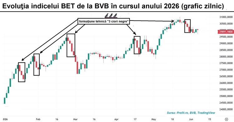 Debut de săptămână marcat de ezitare la BVB. Acțiunile băncilor, afectate de amenda pentru ROBOR. Banca Transilvania concentrează aproape jumătate din activitatea de tranzacționare