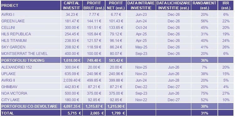 VIDEO Dan Petrișor, Novere Capital: Marii proprietari din România sunt listați la burse din alte țări și pentru că noi nu avem o legislație pentru REIT - Profit.ro Piata de Capital.Forum