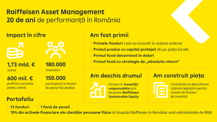 Raiffeisen Asset Management depășește, la aniversarea de 20 de ani, 1,73 miliarde de euro în administrare și 330.000 de investitori în fonduri.