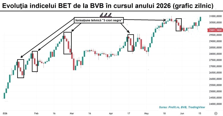 GRAFIC Indicele BET depășește marginal maximul istoric atins luna trecută