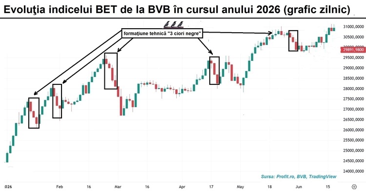 GRAFIC Bursa salvată de Banca Transilvania. Câștigă jumătate de procent