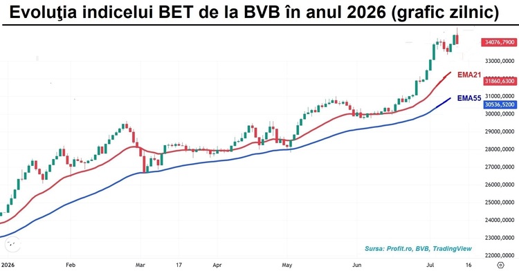 Bursa se corectează cu un procent GRAFIC