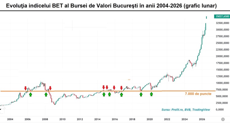 GRAFIC Bursa pierde jumătate de procent în sesiunea de final de săptămână. Volumele se reduc semnificativ