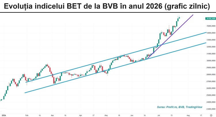 GRAFIC Indicele BET înaintează pe noi maxime. Acțiunile producătorilor de gaze naturale țin capul de afiș, titlurile FP cad la respingerea dividendului