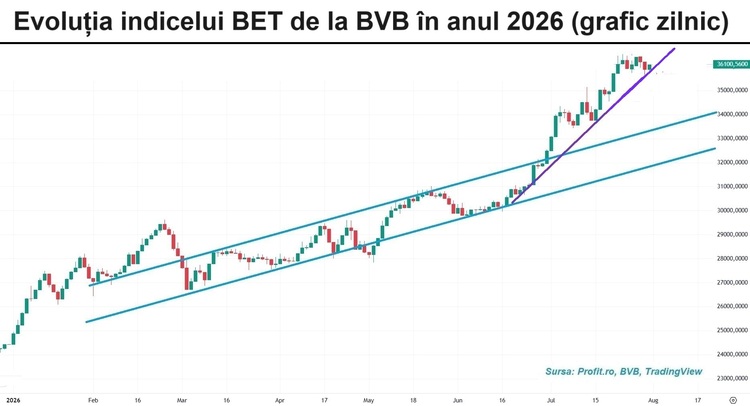 Bursa câștigă jumătate de procent GRAFIC