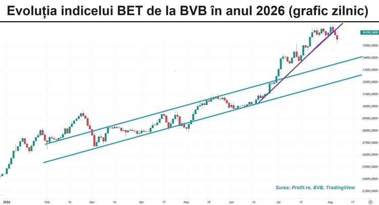 Fantoma retrogradării, revine a 3-a cioară de la bursă. Depreciere de 1% pentru indicele BET cu o zi înainte de decizia de rating a agenției Moody’s GRAFIC