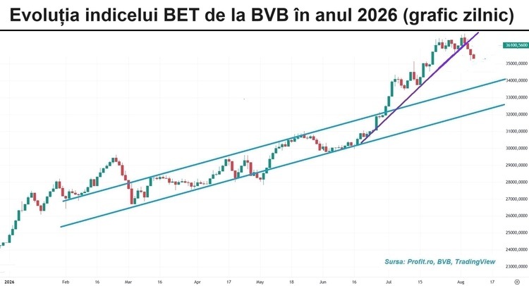 GRAFIC Bursa se corectează pentru a 4-a sesiune consecutiv. Volumele se reduc