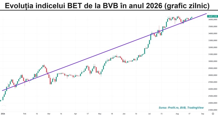 GRAFIC Bursa câștigă 2 treimi de procent și depășește marginal precedentul maxim istoric