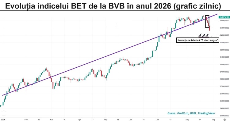 Bursa, la a 4-a sesiune consecutivă de corecții